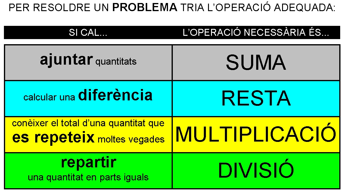 Tria l'operació adequada...