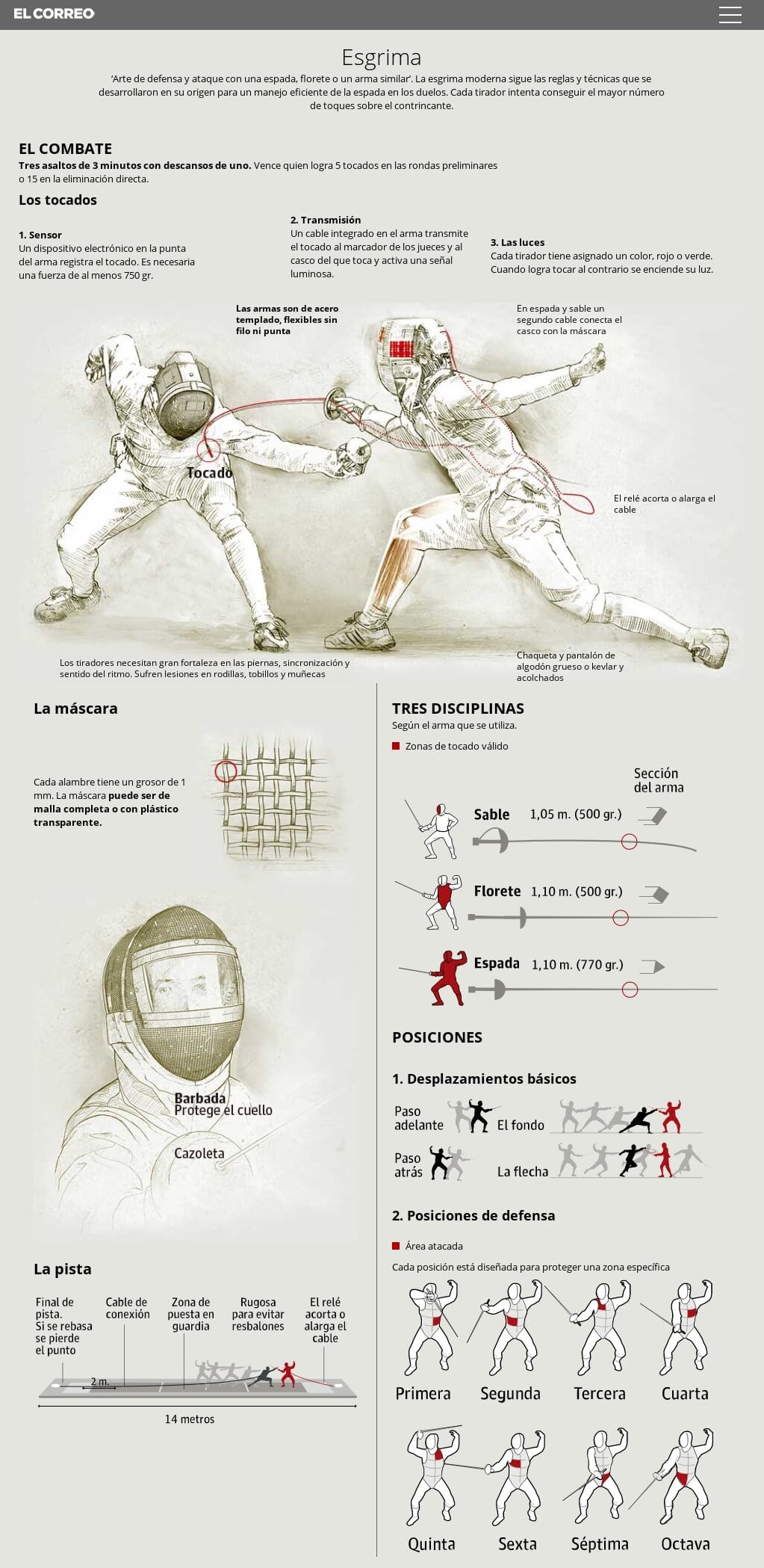 Infografia de l'esgrima