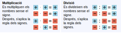 regla dels signes de la multiplicació i divisió. Es multipliquen o divideixen els nombres sense signe i després s'aplica la regla: signes iguals positiu, signes diferents negatiu.