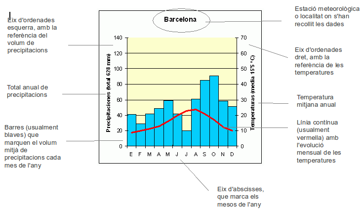 Climograma Barcelona
