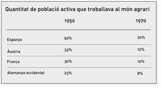 Quantitat de població activa que treballava al món agrari 1950-1970