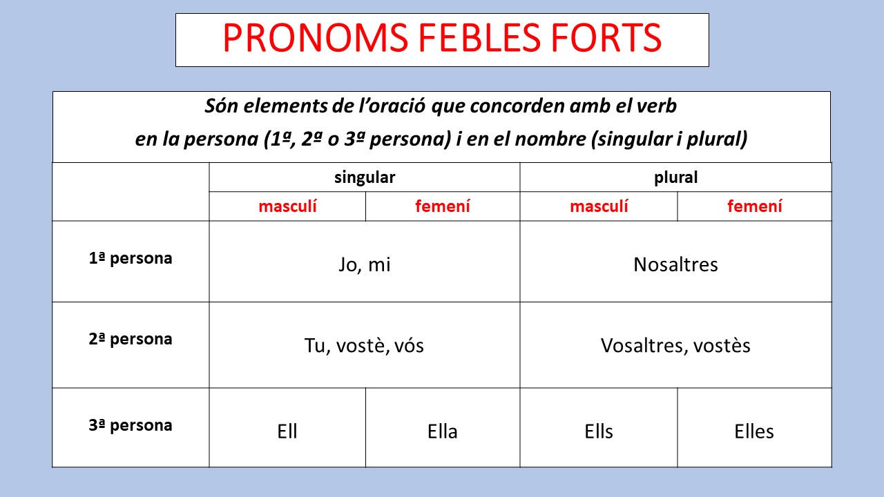 pronoms febles forts