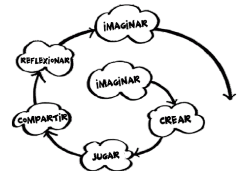 Espiral del pensament creatiu de M. Resnick