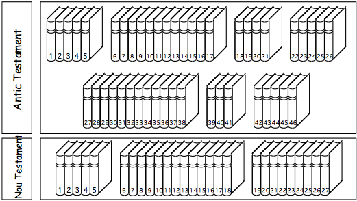 Esquema amb tots els llibres de la Bíblia agrupats en dos blocs