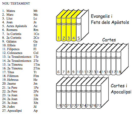Quadre amb els llibres del NT