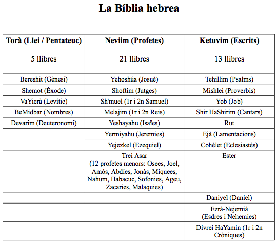 Quadre amb els llibres de la Bíblia hebrea