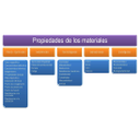 Imagen:Propiedades de los materiales. Autor:Manuel Torres Búa. Tamaño:1093x621. Publicada bajo licencia CC BY-SA. Descargada el 19 de Noviembre de 2019 de https://www.edu.xunta.es/espazoAbalar/sites/espazoAbalar/files/datos/1464947174/contido/2_propiedades_de_los_materiales.html