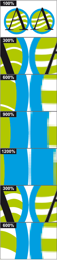 Este es un ejemplo en el que se pueden comparar los gráficos vectoriales (columna de la izquierda) con los gráficos rasterizados (columna de la derecha) al ampliar las respectivas imágenes. Como se puede cmprobar, a medida que aumenta el zoom, los gráficos de la izquierda mantienen su calidad mientras que los de la derecha van revelando paulatinamente los píxeles que conforman la imagen. Los gráficos vectoriales pueden ser escalados ilimitadamente sin perder su calidad. Los dos ejemplos de ampliación al 300% y al 600% ilustran especialmente bien esta propiedad de los gráficos vectoriales: los contornos de las figuras geométricas (franjas blancas detrás de la letra A) no aumentan proporcionalmente en la figura en el caso del gráfico rasterizado.