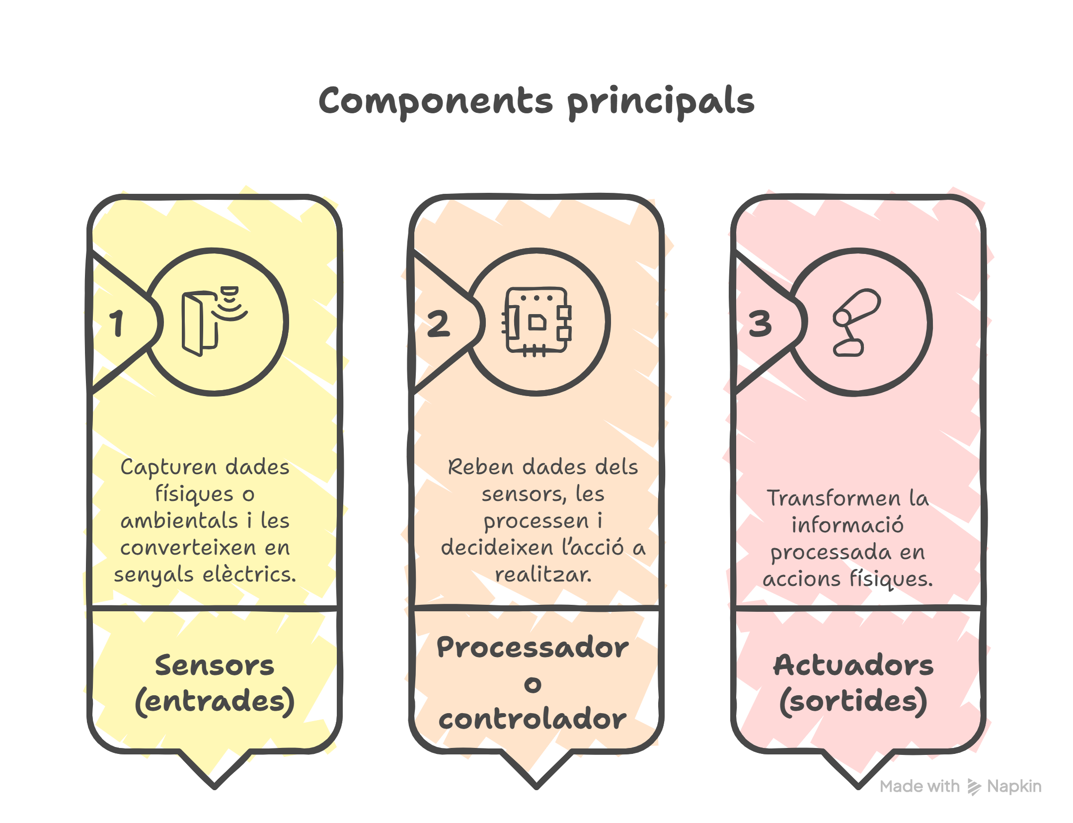 components principals d'un sistema de control