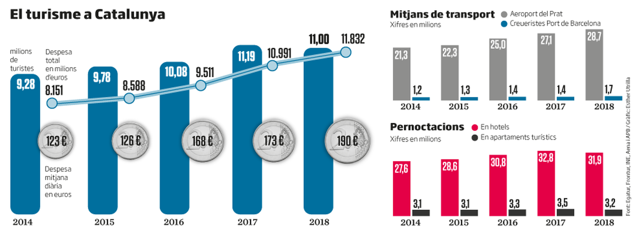 Estadístiques del turisme a Catalunya 2014-2019