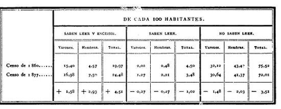 Dades alfabetització 1860-1877