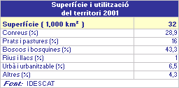 Superfície i utilització del territori 2001