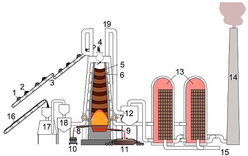 Esquema funcionamiento de un alto horno