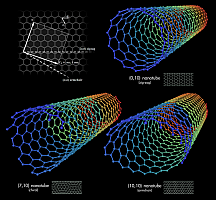 Recreación de un nanotubo
