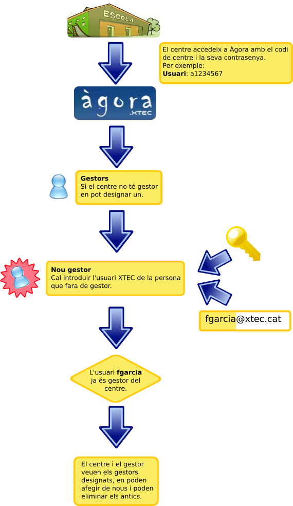 Diagrama de funcionament dels Gestors de centre